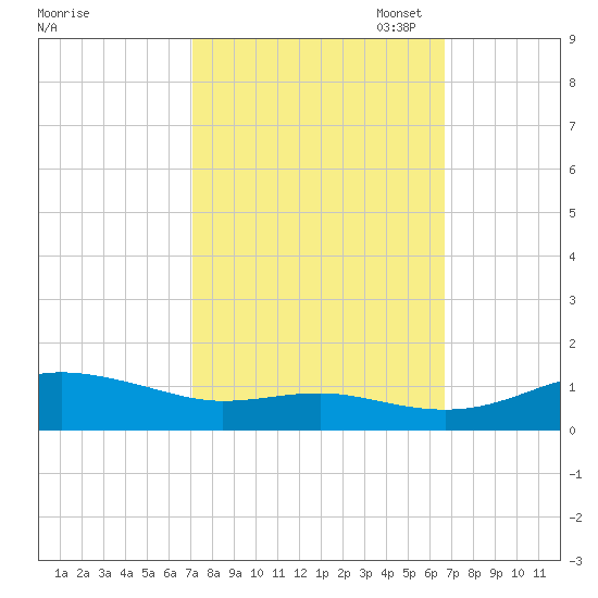 Brewer Point tide chart for Saturday, October 7, 2023