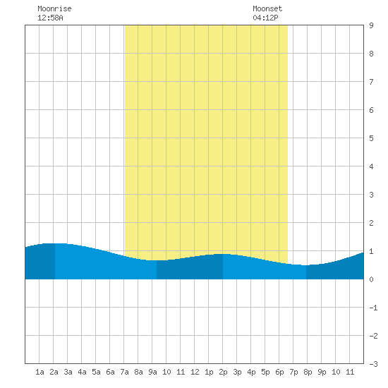 Brewer Point tide chart for Sunday, October 8, 2023