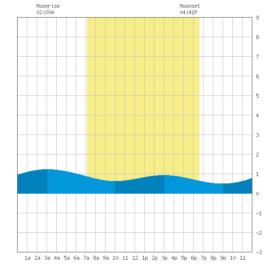 Brewer Point tide chart for Monday, October 9, 2023