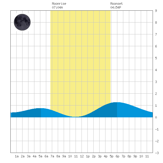 Brewer Point tide chart for Monday, November 13, 2023