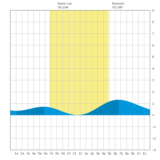 Brewer Point tide chart for Tuesday, November 14, 2023