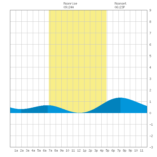 Brewer Point tide chart for Wednesday, November 15, 2023