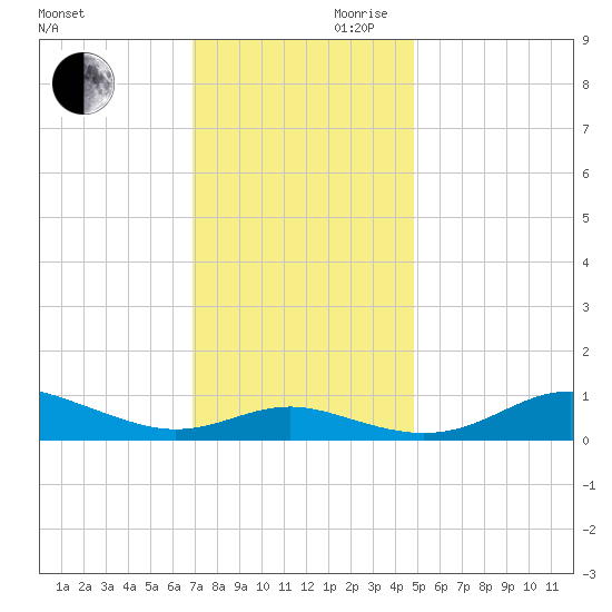 Brewer Point tide chart for Monday, November 20, 2023