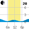 Brewer Point tide chart for Monday, November 20, 2023