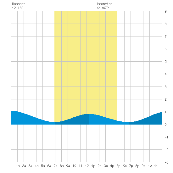 Brewer Point tide chart for Tuesday, November 21, 2023