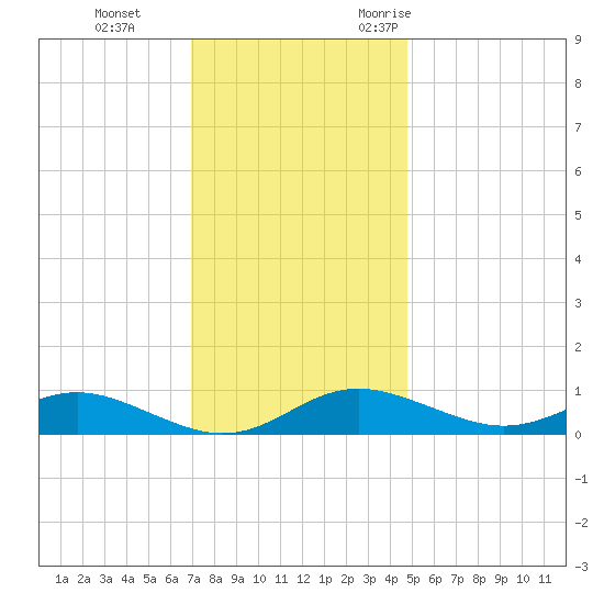 Brewer Point tide chart for Thursday, November 23, 2023
