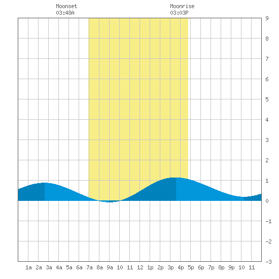 Brewer Point tide chart for Friday, November 24, 2023