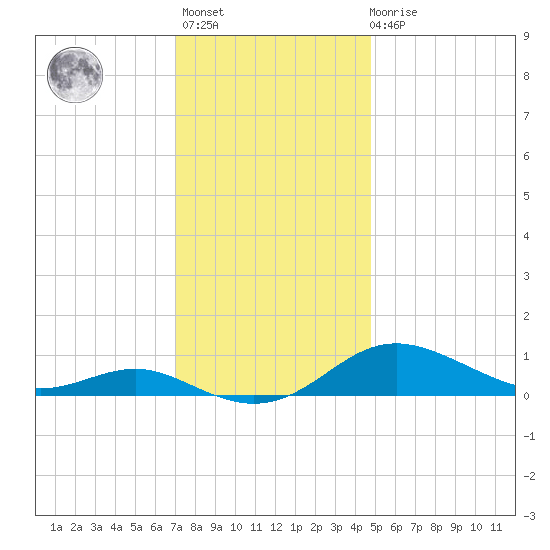 Brewer Point tide chart for Monday, November 27, 2023