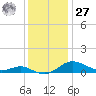 Brewer Point tide chart for Monday, November 27, 2023