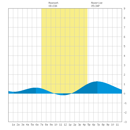 Brewer Point tide chart for Tuesday, November 28, 2023