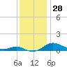 Brewer Point tide chart for Tuesday, November 28, 2023