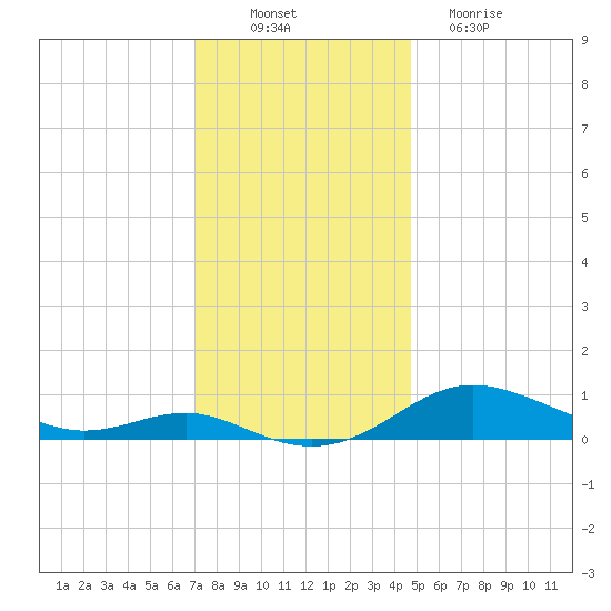 Brewer Point tide chart for Wednesday, November 29, 2023