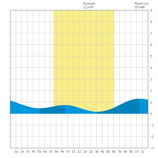 Brewer Point tide chart for Thursday, November 2, 2023