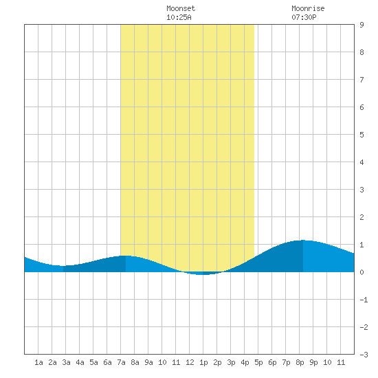 Brewer Point tide chart for Thursday, November 30, 2023