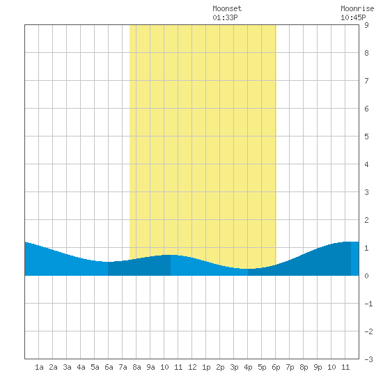 Brewer Point tide chart for Friday, November 3, 2023