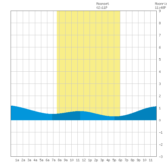 Brewer Point tide chart for Saturday, November 4, 2023