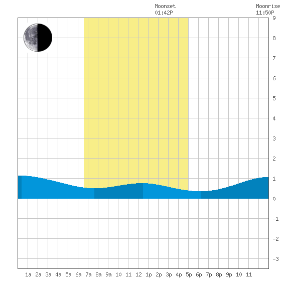 Brewer Point tide chart for Sunday, November 5, 2023