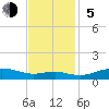 Brewer Point tide chart for Sunday, November 5, 2023
