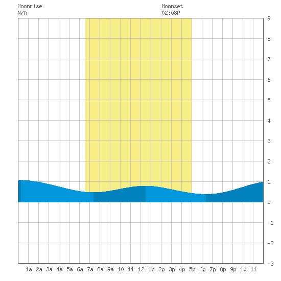 Brewer Point tide chart for Monday, November 6, 2023