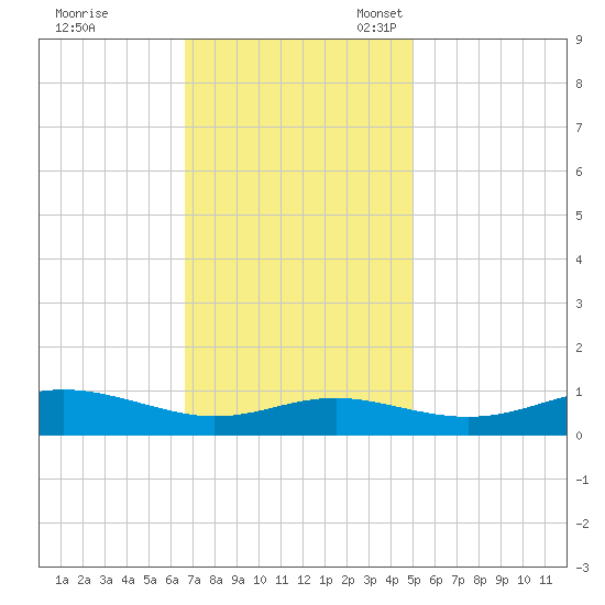 Brewer Point tide chart for Tuesday, November 7, 2023