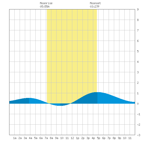 Brewer Point tide chart for Monday, December 11, 2023