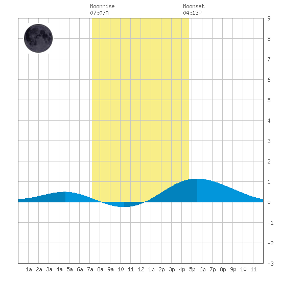Brewer Point tide chart for Tuesday, December 12, 2023