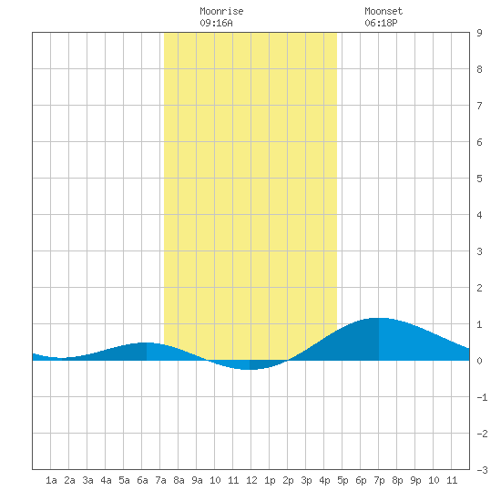 Brewer Point tide chart for Thursday, December 14, 2023