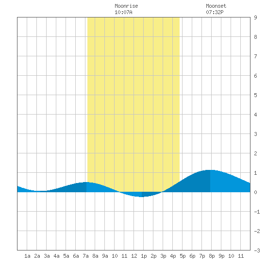 Brewer Point tide chart for Friday, December 15, 2023
