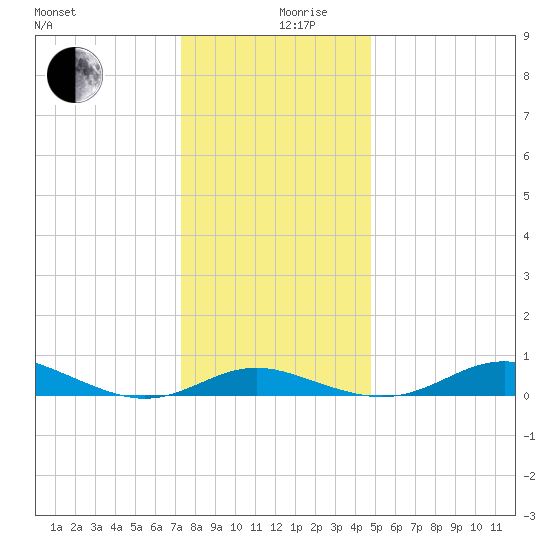 Brewer Point tide chart for Tuesday, December 19, 2023