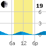 Brewer Point tide chart for Tuesday, December 19, 2023
