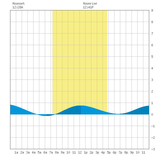 Brewer Point tide chart for Wednesday, December 20, 2023