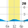 Brewer Point tide chart for Wednesday, December 20, 2023