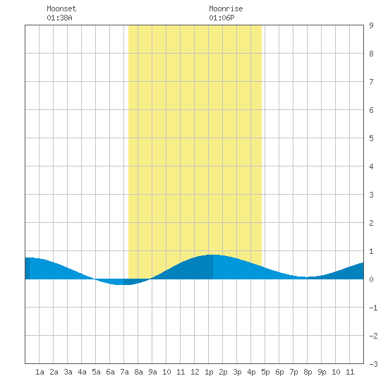 Brewer Point tide chart for Thursday, December 21, 2023
