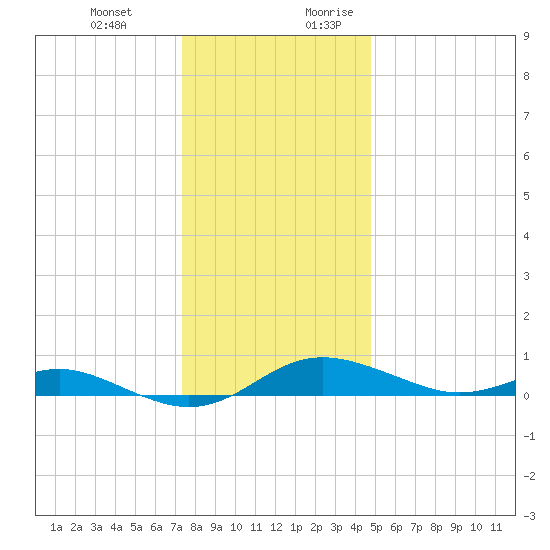 Brewer Point tide chart for Friday, December 22, 2023