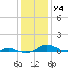 Brewer Point tide chart for Sunday, December 24, 2023