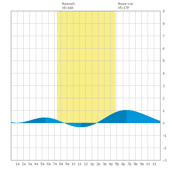 Brewer Point tide chart for Wednesday, December 27, 2023