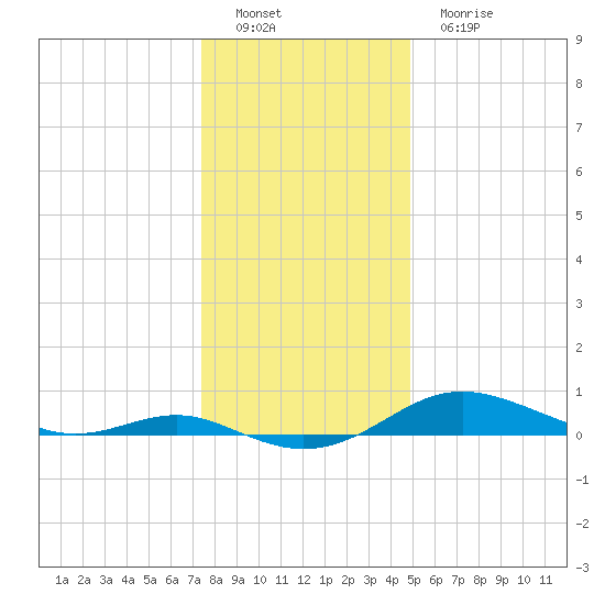Brewer Point tide chart for Thursday, December 28, 2023