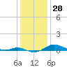 Brewer Point tide chart for Thursday, December 28, 2023