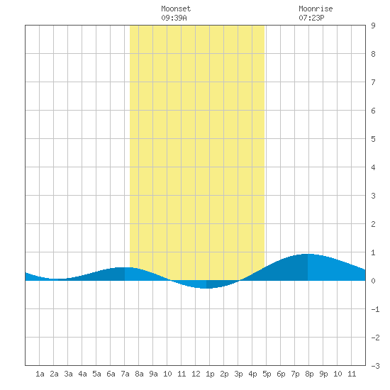 Brewer Point tide chart for Friday, December 29, 2023