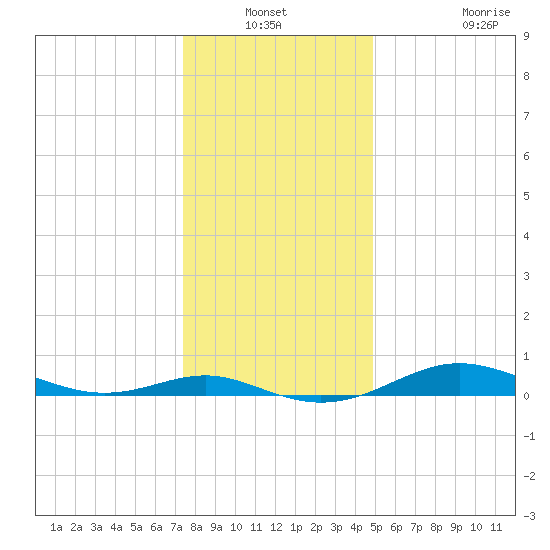 Brewer Point tide chart for Sunday, December 31, 2023