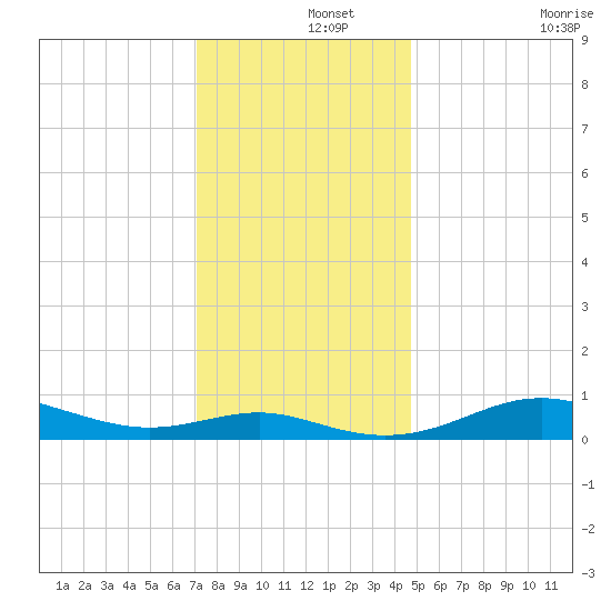 Brewer Point tide chart for Sunday, December 3, 2023