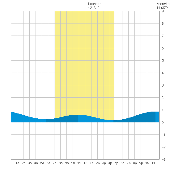 Brewer Point tide chart for Monday, December 4, 2023
