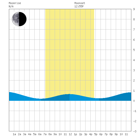 Brewer Point tide chart for Tuesday, December 5, 2023