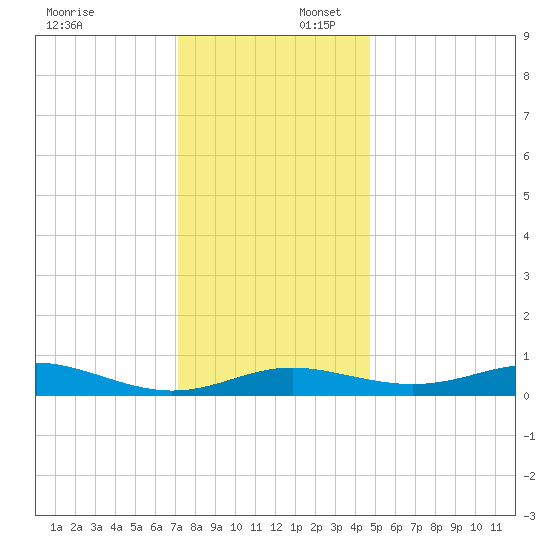 Brewer Point tide chart for Wednesday, December 6, 2023