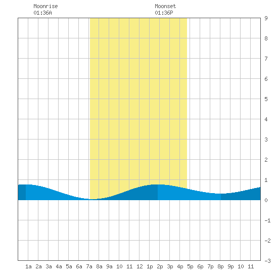 Brewer Point tide chart for Thursday, December 7, 2023