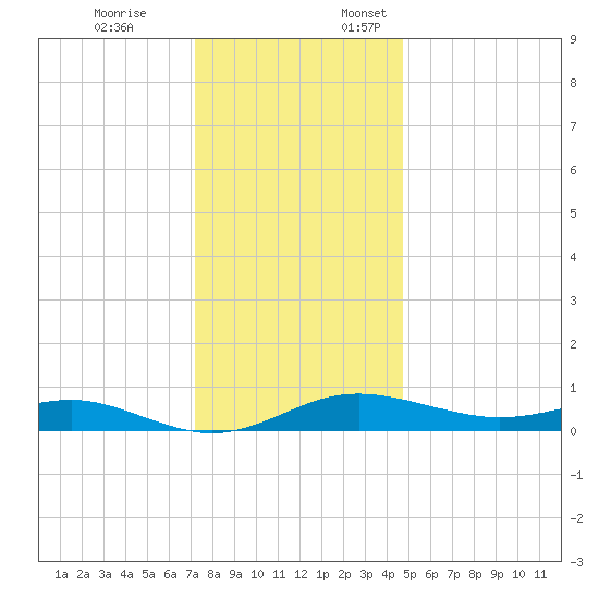 Brewer Point tide chart for Friday, December 8, 2023