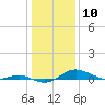Brewer Point tide chart for Wednesday, January 10, 2024
