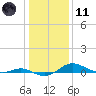 Brewer Point tide chart for Thursday, January 11, 2024