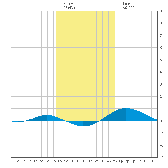 Brewer Point tide chart for Friday, January 12, 2024