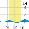 Brewer Point tide chart for Sunday, January 14, 2024